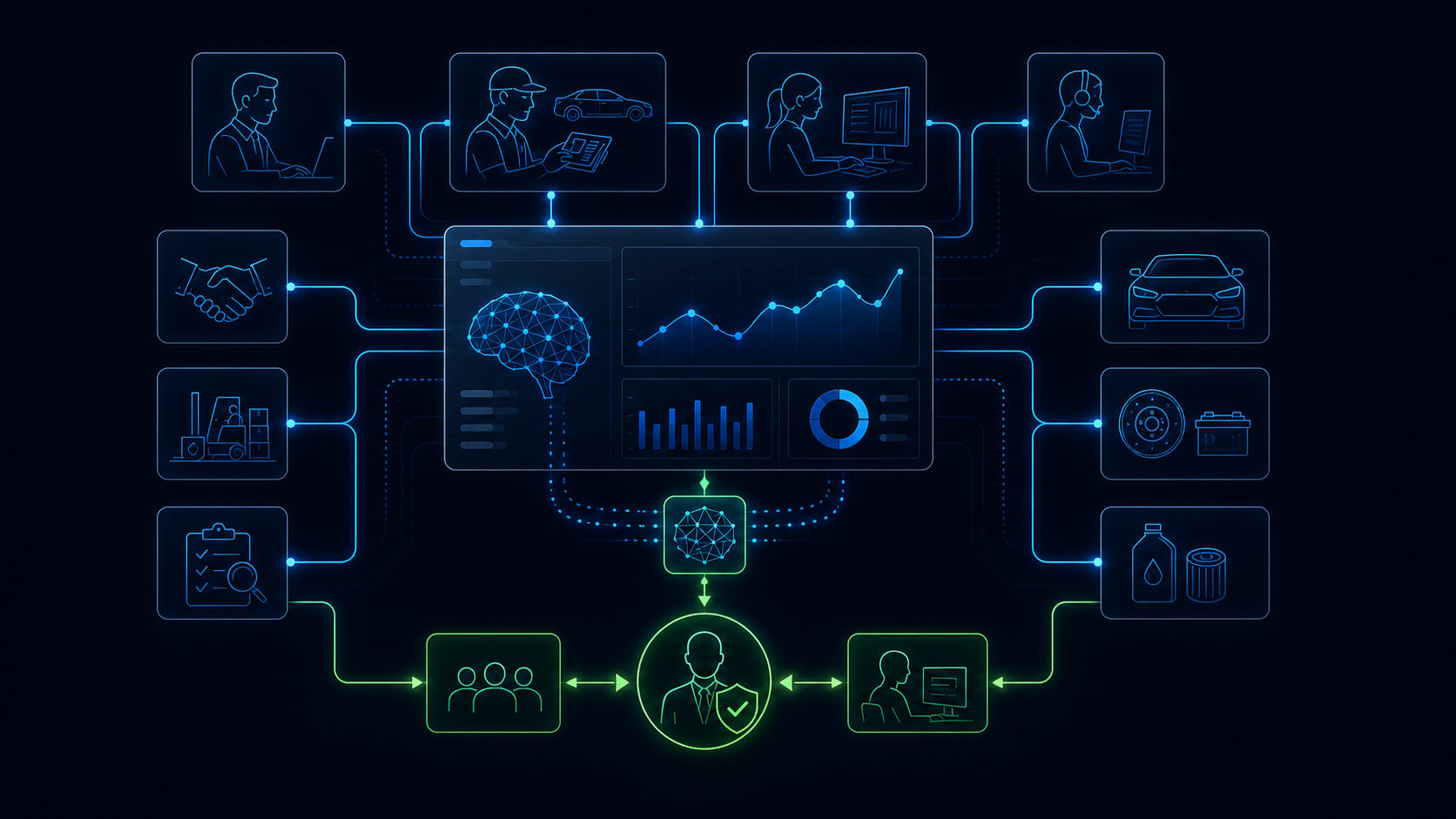 Employees, partners, customers, suppliers, vehicles, products, services and workflows connected through Automind with human approval